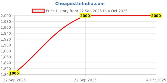 myntra.com SPYKAR Men Comfort Sandals spykar Price History Graph from 22 Sep 2025 to 4 Oct 2025