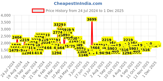 myntra.com SPYKAR Men Comfort Straight Fit Light Fade Stretchable Jeans spykar Price History Graph from 24 Jul 2024 to 1 Dec 2025