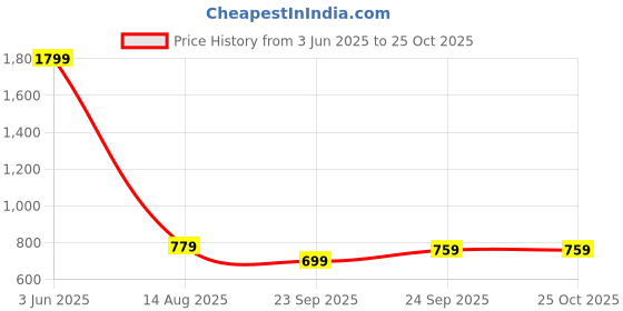 myntra.com SPYKAR Men Conversational Printed Round Neck Cotton Relaxed Fit T-shirt spykar Price History Graph from 3 Jun 2025 to 24 Oct 2025