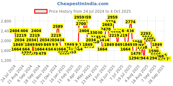 myntra.com SPYKAR Men Corduroy Chinos Trousers spykar Price History Graph from 24 Jul 2024 to 4 Oct 2025