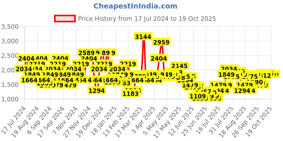 myntra.com SPYKAR Men Corduroy Chinos Trousers spykar Price History Graph from 17 Jul 2024 to 18 Oct 2025