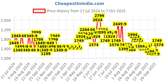 myntra.com SPYKAR Men Corduroy Regular Trousers spykar Price History Graph from 17 Jul 2024 to 7 Oct 2025