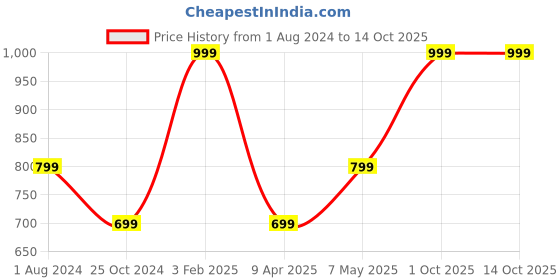 myntra.com SPYKAR Men Cotton Baseball Cap spykar Price History Graph from 1 Aug 2024 to 14 Oct 2025