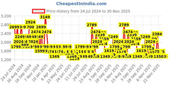 myntra.com SPYKAR Men Cotton Bootcut Low-Rise Mildly Distressed Heavy Fade Stretchable Jeans spykar Price History Graph from 24 Jul 2024 to 29 Nov 2025