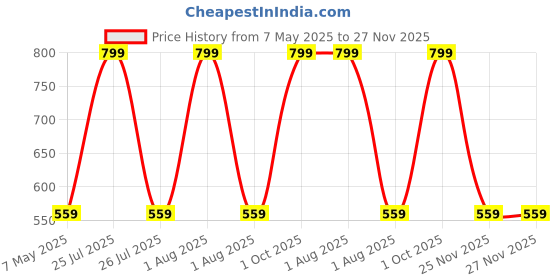 myntra.com SPYKAR Men Cotton Canvas Beanie spykar Price History Graph from 7 May 2025 to 27 Nov 2025