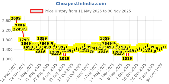 myntra.com SPYKAR Men Cotton Cargo Shorts spykar Price History Graph from 11 May 2025 to 30 Nov 2025
