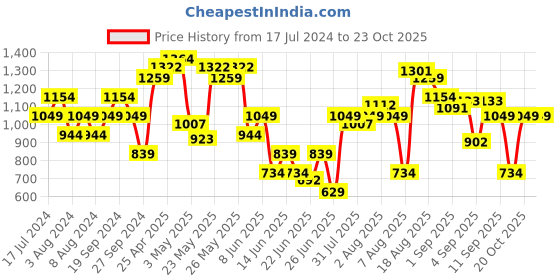myntra.com SPYKAR Men Cotton Classic Slim Fit Micro Checks Printed Casual Shirt spykar Price History Graph from 17 Jul 2024 to 22 Oct 2025