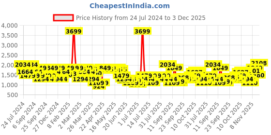 myntra.com SPYKAR Men Cotton Clean look Straight Fit Heavy Fade Stretchable Jeans spykar Price History Graph from 24 Jul 2024 to 3 Dec 2025