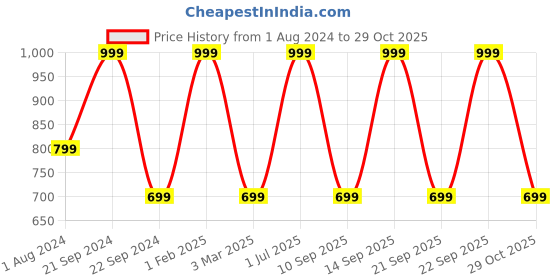 myntra.com SPYKAR Men Cotton Embroidered Baseball Cap spykar Price History Graph from 1 Aug 2024 to 29 Oct 2025