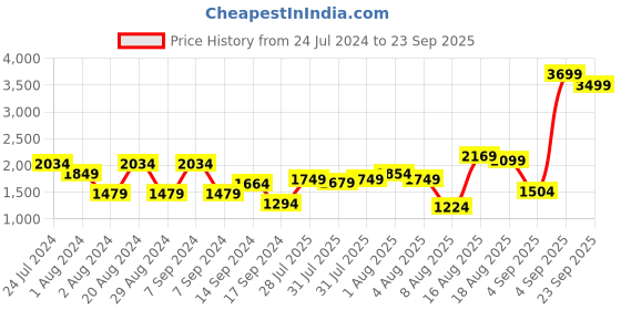 myntra.com SPYKAR Men Cotton Jeans spykar Price History Graph from 24 Jul 2024 to 23 Sep 2025