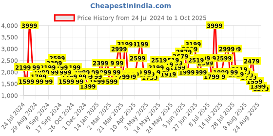 myntra.com SPYKAR Men Cotton Joggers spykar Price History Graph from 24 Jul 2024 to 1 Oct 2025