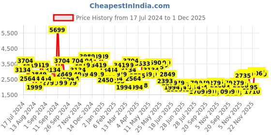 myntra.com SPYKAR Men Cotton Kano Slim Fit Mildly Distressed Heavy Fade Jeans spykar Price History Graph from 17 Jul 2024 to 1 Dec 2025