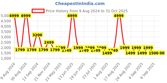 myntra.com SPYKAR Men Cotton Light Fade Jeans spykar Price History Graph from 9 Aug 2024 to 31 Oct 2025
