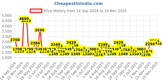 myntra.com SPYKAR Men Cotton Light Fade Stretchable Jeans spykar Price History Graph from 14 Sep 2024 to 19 Nov 2025