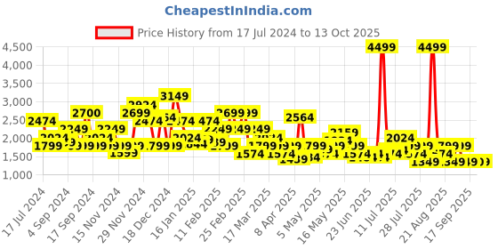 myntra.com SPYKAR Men Cotton Light Fade Stretchable Jeans spykar Price History Graph from 17 Jul 2024 to 13 Oct 2025