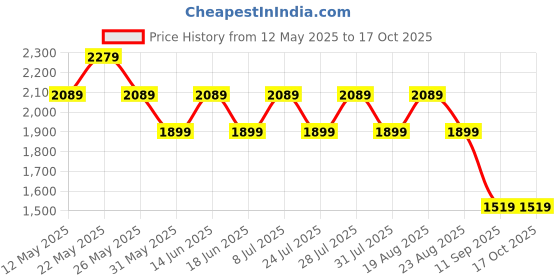 myntra.com SPYKAR Men Cotton Light Fade Stretchable Jeans spykar Price History Graph from 12 May 2025 to 16 Oct 2025
