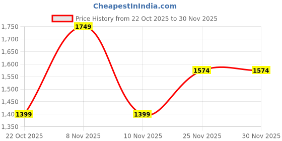 myntra.com SPYKAR Men Cotton Longline Pullover spykar Price History Graph from 22 Oct 2025 to 30 Nov 2025