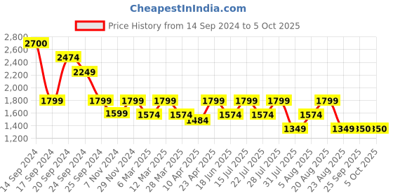 myntra.com SPYKAR Men Cotton Low Distress Heavy Fade Stretchable Jeans spykar Price History Graph from 14 Sep 2024 to 4 Oct 2025