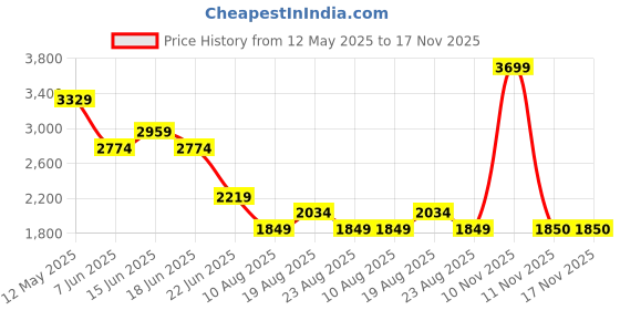 myntra.com SPYKAR Men Cotton Mid-Rise Jeans spykar Price History Graph from 12 May 2025 to 17 Nov 2025
