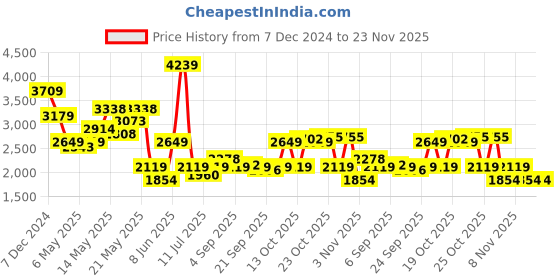 myntra.com SPYKAR Men Cotton Mid-Rise Light Fade Stretchable Jeans spykar Price History Graph from 7 Dec 2024 to 22 Nov 2025