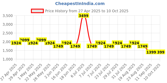 myntra.com SPYKAR Men Cotton Mid-Rise Stretchable Jeans spykar Price History Graph from 27 Apr 2025 to 10 Oct 2025