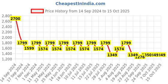 myntra.com SPYKAR Men Cotton Mildly Distressed Heavy Fade Stretchable Jeans spykar Price History Graph from 14 Sep 2024 to 15 Oct 2025