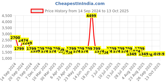 myntra.com SPYKAR Men Cotton Mildly Distressed Heavy Fade Stretchable Jeans spykar Price History Graph from 14 Sep 2024 to 13 Oct 2025
