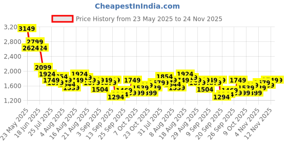 myntra.com SPYKAR Men Cotton Pleated Regular Trousers spykar Price History Graph from 23 May 2025 to 24 Nov 2025