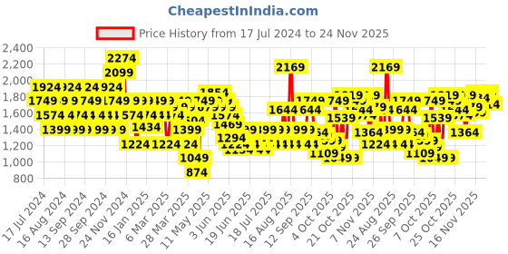 myntra.com SPYKAR Men Cotton Rafter Light Fade Jeans spykar Price History Graph from 17 Jul 2024 to 24 Nov 2025