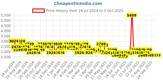 myntra.com SPYKAR Men Cotton Rafter Relaxed Fit Low Distress Light Fade Jeans spykar Price History Graph from 24 Jul 2024 to 4 Oct 2025