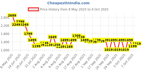 myntra.com SPYKAR Men Cotton Regular Fit Cargo Shorts spykar Price History Graph from 8 May 2025 to 9 Oct 2025
