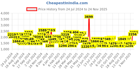myntra.com SPYKAR Men Cotton Regular Fit Heavy Fade Jeans spykar Price History Graph from 24 Jul 2024 to 24 Nov 2025