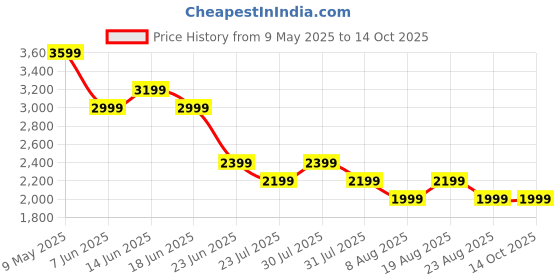 myntra.com SPYKAR Men Cotton Regular Fit Jeans spykar Price History Graph from 9 May 2025 to 13 Oct 2025