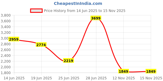 myntra.com SPYKAR Men Cotton Regular Fit Jeans spykar Price History Graph from 14 Jun 2025 to 15 Nov 2025