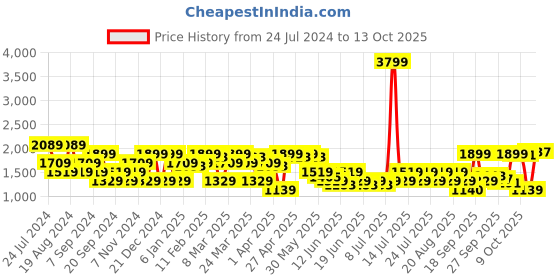 myntra.com SPYKAR Men Cotton Relaxed Fit Clean Look Light Fade Jeans spykar Price History Graph from 24 Jul 2024 to 13 Oct 2025