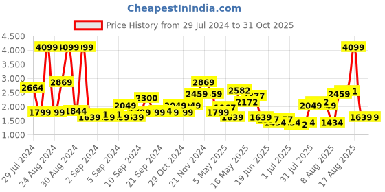 myntra.com SPYKAR Men Cotton Relaxed Fit Mid-Rise Jeans spykar Price History Graph from 29 Jul 2024 to 31 Oct 2025
