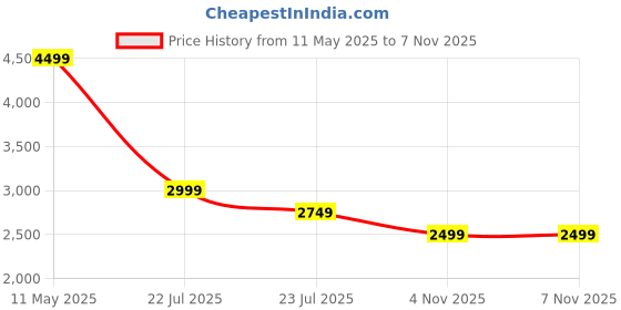 myntra.com SPYKAR Men Cotton Relaxed Fit Mildly Distressed Jeans spykar Price History Graph from 11 May 2025 to 6 Nov 2025