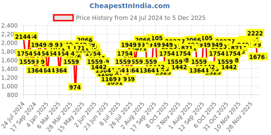 myntra.com SPYKAR Men Cotton Relaxed Fit Stretchable Jeans spykar Price History Graph from 24 Jul 2024 to 4 Dec 2025