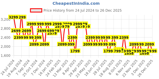 myntra.com SPYKAR Men Cotton Skinny Fit Low-Rise Mildly Distressed Light Fade Jeans spykar Price History Graph from 24 Jul 2024 to 26 Dec 2025