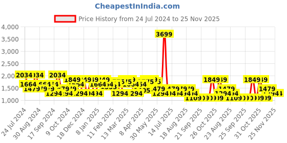 myntra.com SPYKAR Men Cotton Slim Fit Low-Rise Heavy Fade Jeans spykar Price History Graph from 24 Jul 2024 to 24 Nov 2025