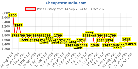 myntra.com SPYKAR Men Cotton Slim Fit Low-Rise Light Fade Stretchable Jeans spykar Price History Graph from 14 Sep 2024 to 4 Oct 2025