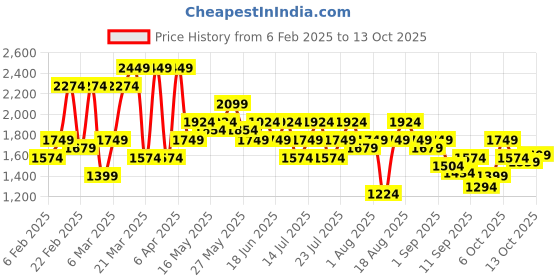 myntra.com SPYKAR Men Cotton Slim Fit Low-Rise Light Fade Stretchable Jeans spykar Price History Graph from 6 Feb 2025 to 13 Oct 2025