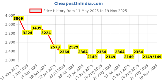myntra.com SPYKAR Men Cotton Slim Fit Mildly Distressed Heavy Fade Jeans spykar Price History Graph from 11 May 2025 to 19 Nov 2025
