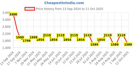 myntra.com SPYKAR Men Cotton Slim Fit Mildly Distressed Jeans spykar Price History Graph from 13 Sep 2024 to 11 Oct 2025