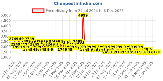 myntra.com SPYKAR Men Cotton Slim Fit Narrow Low Distressed Light Fade Jeans spykar Price History Graph from 24 Jul 2024 to 5 Dec 2025