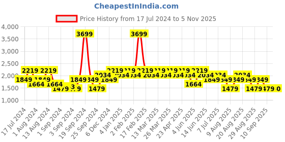 myntra.com SPYKAR Men Cotton Stretchable Jeans spykar Price History Graph from 17 Jul 2024 to 5 Nov 2025