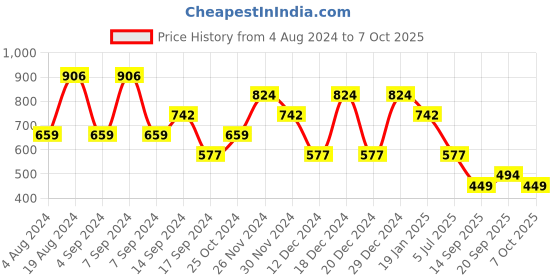 myntra.com SPYKAR Men Cotton Typography Printed T-shirt spykar Price History Graph from 4 Aug 2024 to 7 Oct 2025