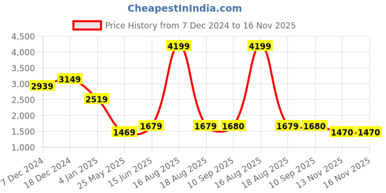 myntra.com SPYKAR Men Cotton Whiskers and Chevrons Kano Slim Fit Mid-Rise Stretchable Jeans spykar Price History Graph from 7 Dec 2024 to 16 Nov 2025