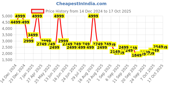 myntra.com SPYKAR Men Crop Padded Jacket with Patchwork spykar Price History Graph from 14 Dec 2024 to 17 Oct 2025