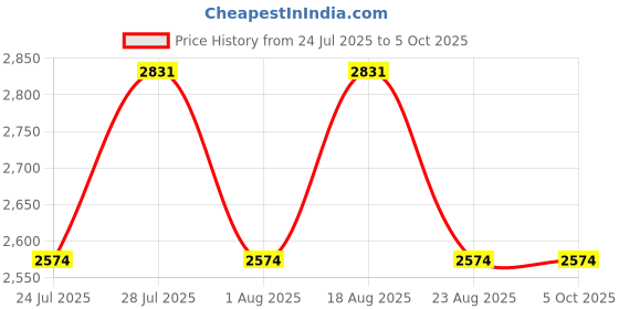 myntra.com SPYKAR Men Crop Padded Jacket with Patchwork spykar Price History Graph from 24 Jul 2025 to 5 Oct 2025
